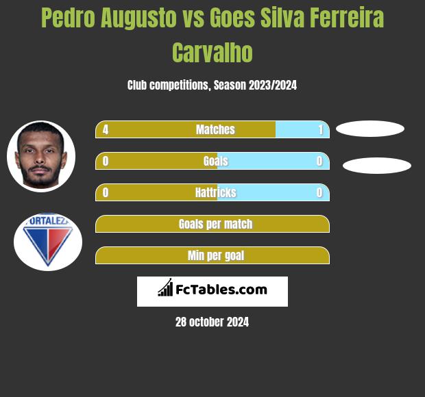 Pedro Augusto vs Goes Silva Ferreira Carvalho h2h player stats