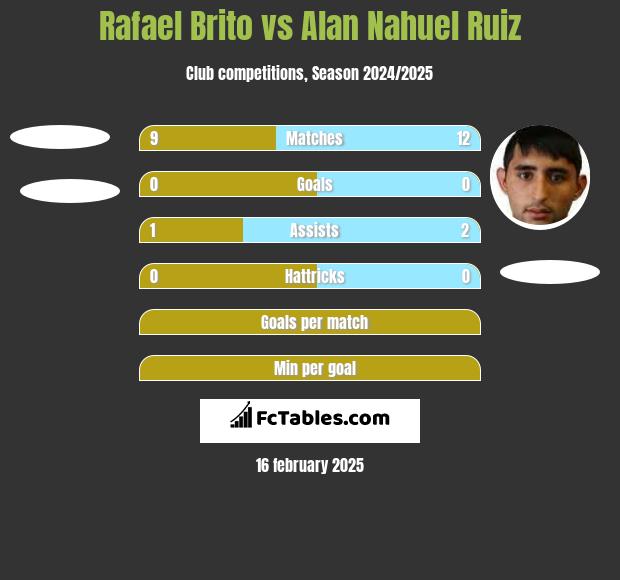 Rafael Brito vs Alan Nahuel Ruiz h2h player stats