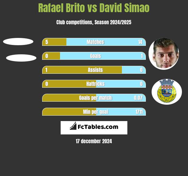 Rafael Brito vs David Simao h2h player stats