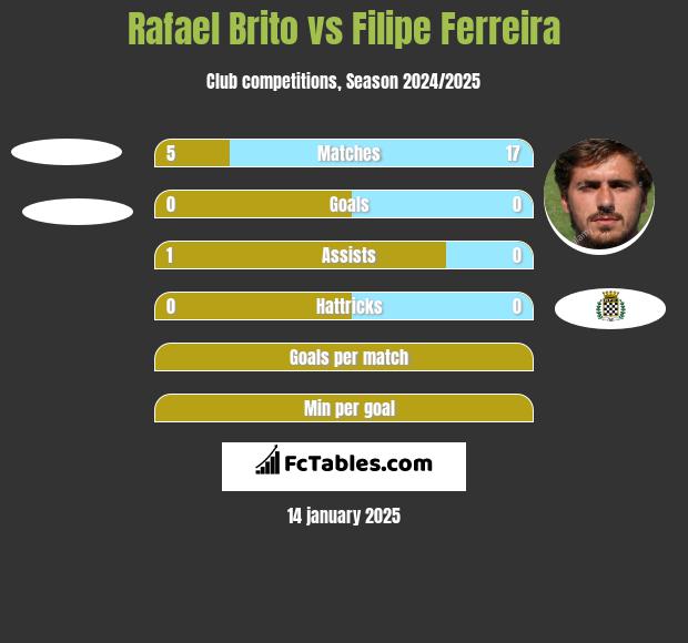 Rafael Brito vs Filipe Ferreira h2h player stats