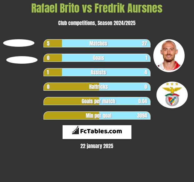 Rafael Brito vs Fredrik Aursnes h2h player stats