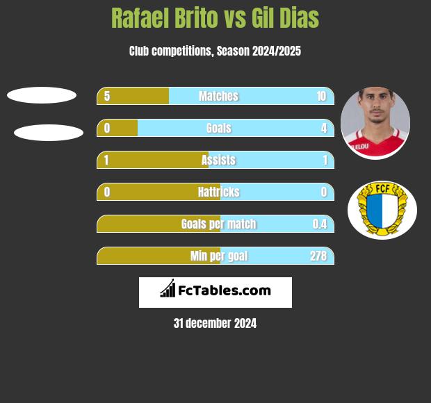 Rafael Brito vs Gil Dias h2h player stats