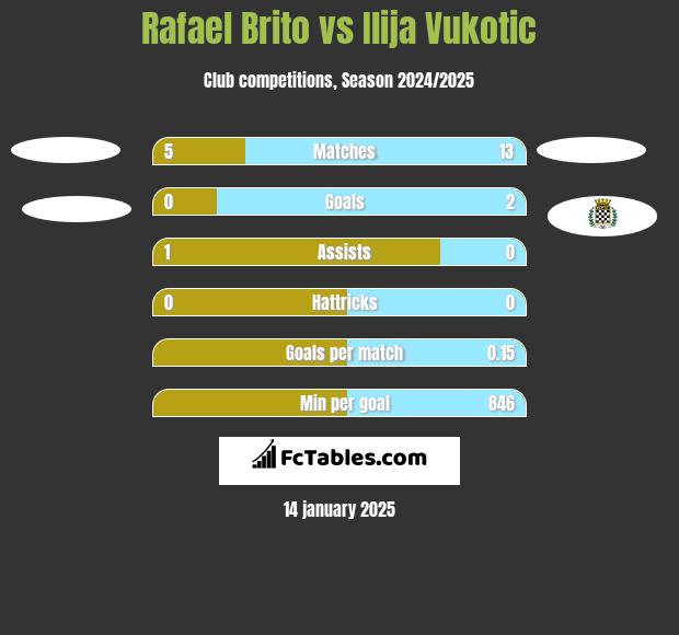 Rafael Brito vs Ilija Vukotic h2h player stats