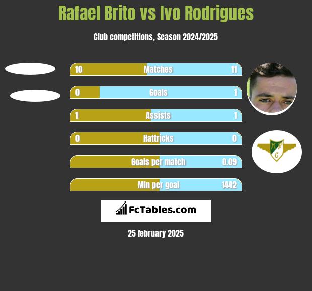 Rafael Brito vs Ivo Rodrigues h2h player stats