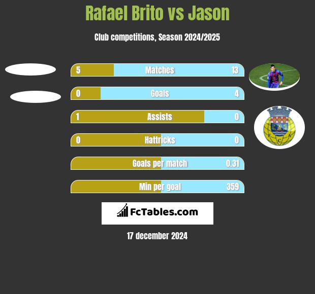 Rafael Brito vs Jason h2h player stats