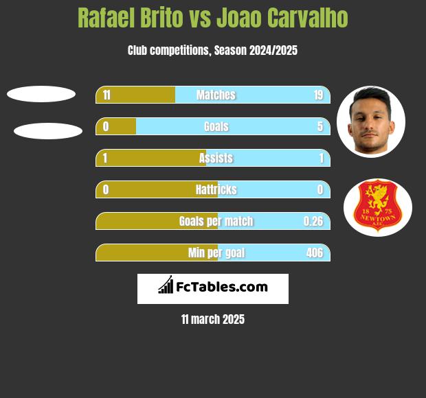 Rafael Brito vs Joao Carvalho h2h player stats