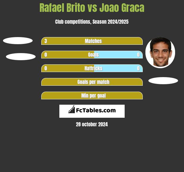 Rafael Brito vs Joao Graca h2h player stats