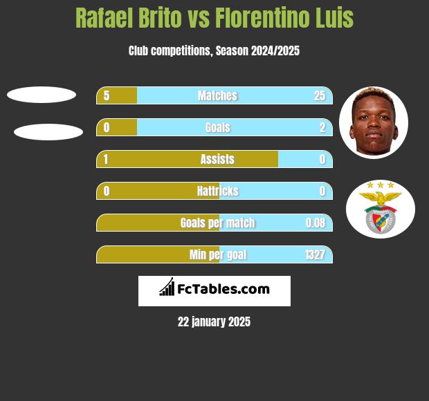 Rafael Brito vs Florentino Luis h2h player stats