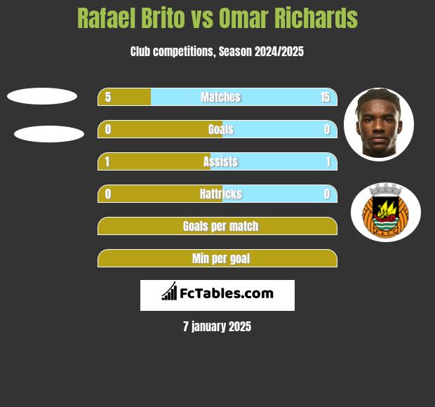 Rafael Brito vs Omar Richards h2h player stats