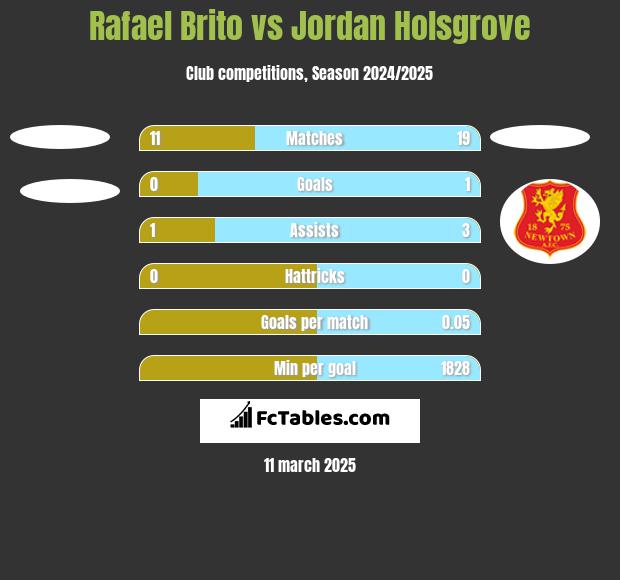 Rafael Brito vs Jordan Holsgrove h2h player stats