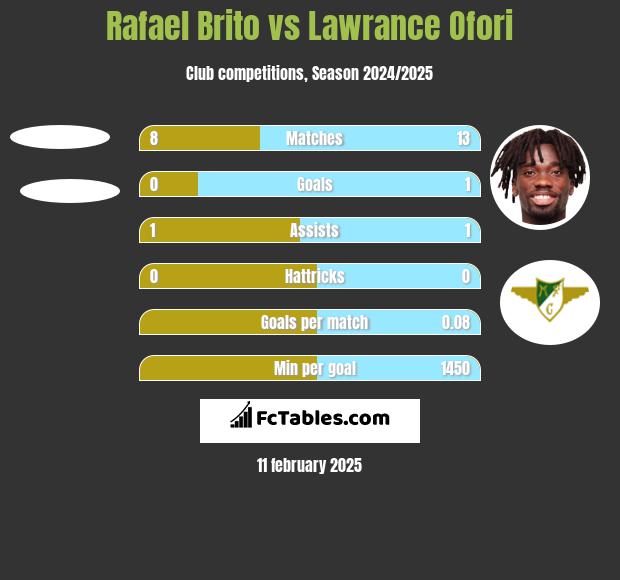 Rafael Brito vs Lawrance Ofori h2h player stats