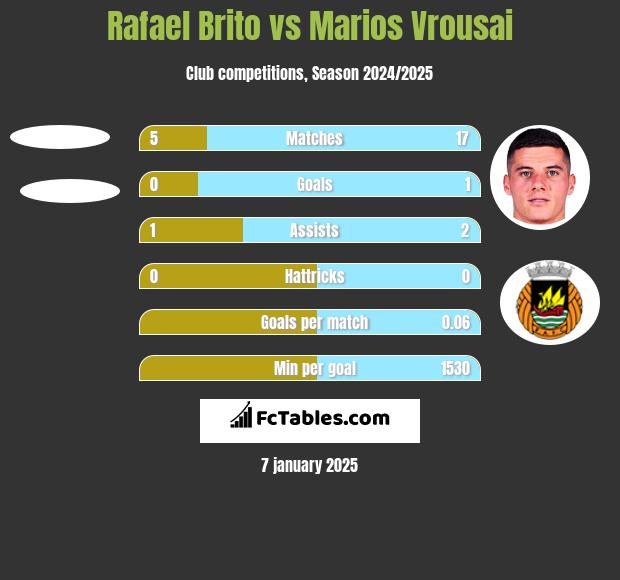 Rafael Brito vs Marios Vrousai h2h player stats