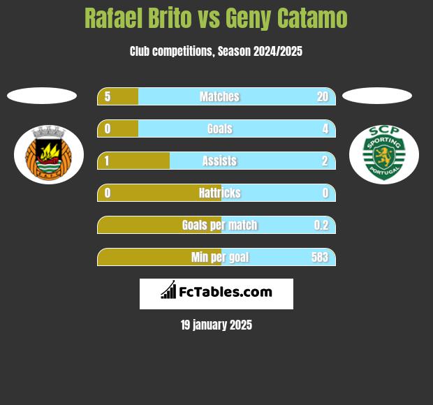 Rafael Brito vs Geny Catamo h2h player stats