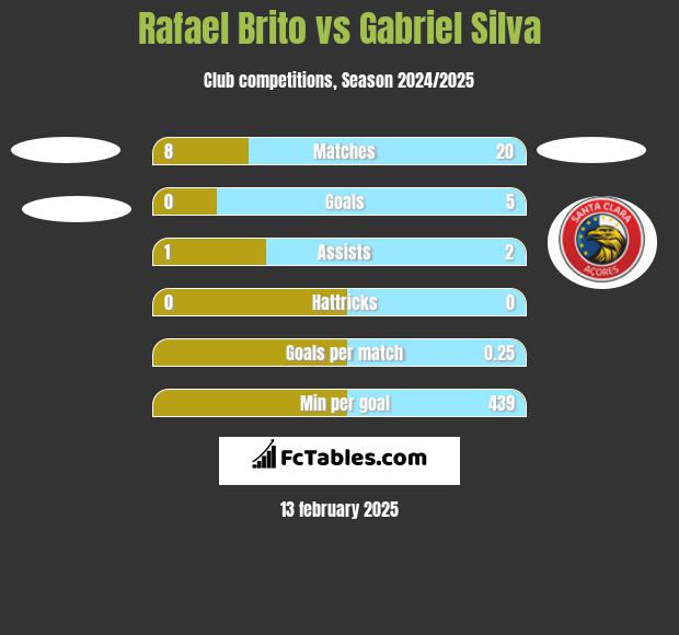 Rafael Brito vs Gabriel Silva h2h player stats