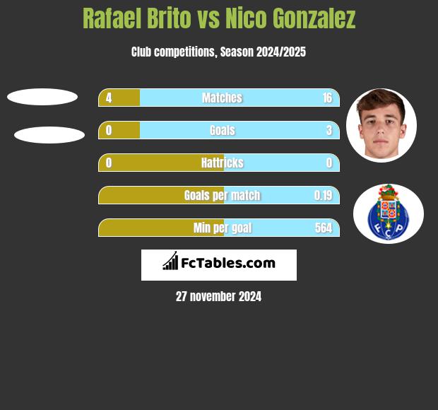 Rafael Brito vs Nico Gonzalez h2h player stats