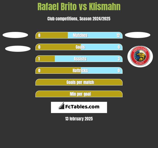 Rafael Brito vs Klismahn h2h player stats