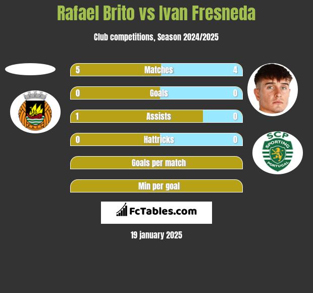 Rafael Brito vs Ivan Fresneda h2h player stats