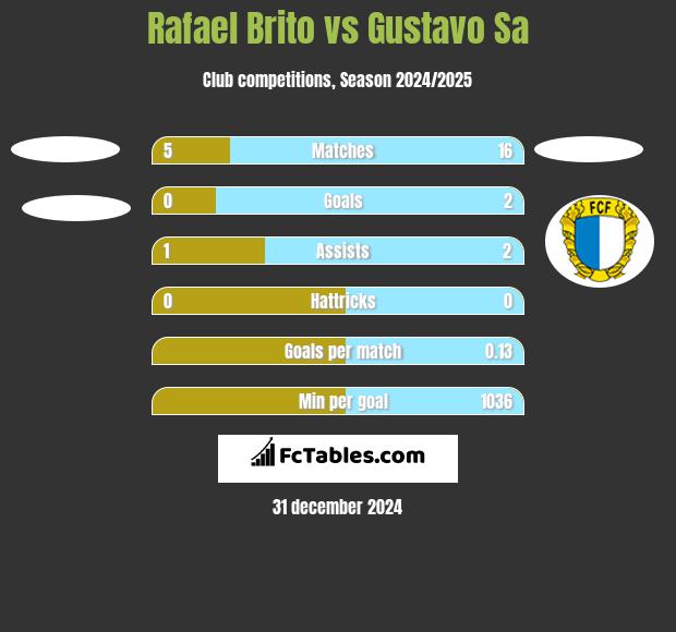 Rafael Brito vs Gustavo Sa h2h player stats