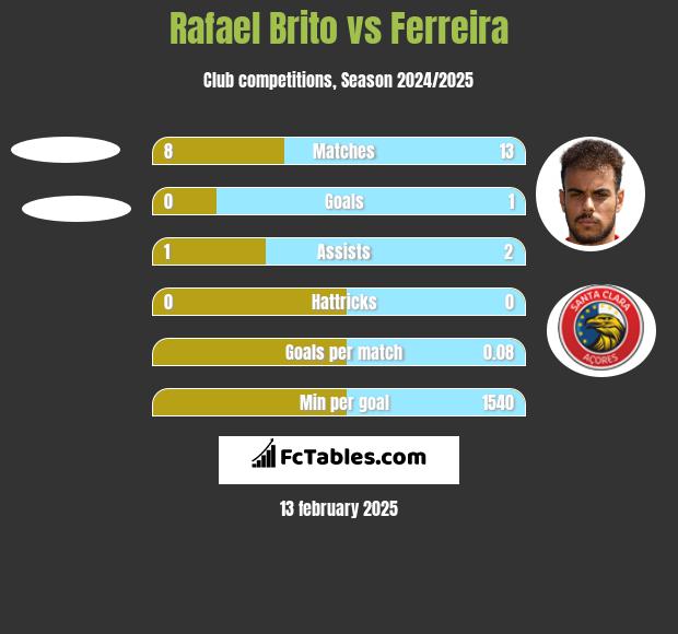 Rafael Brito vs Ferreira h2h player stats