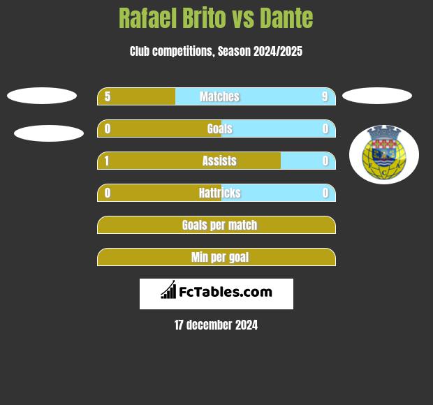 Rafael Brito vs Dante h2h player stats