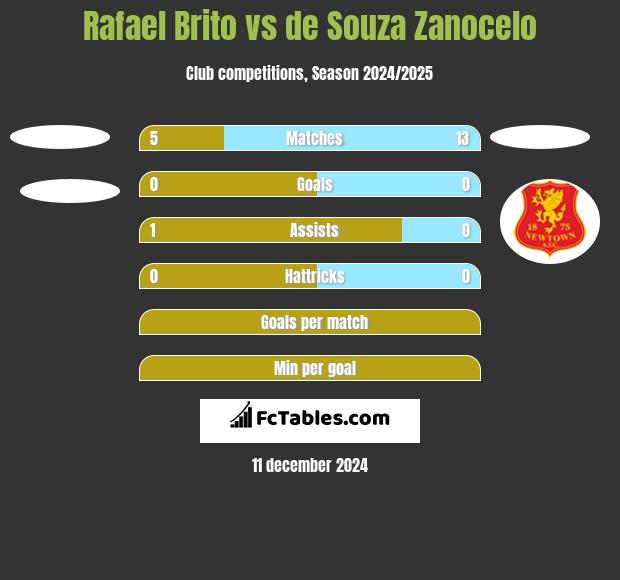 Rafael Brito vs de Souza Zanocelo h2h player stats