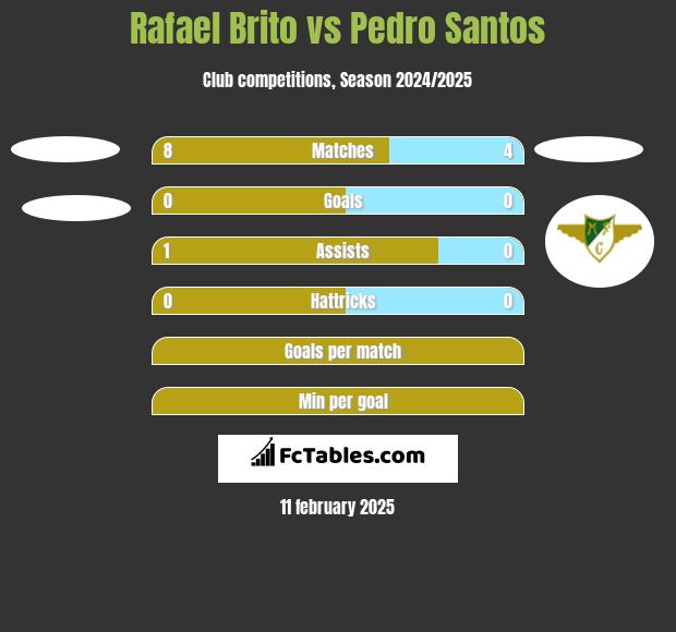 Rafael Brito vs Pedro Santos h2h player stats