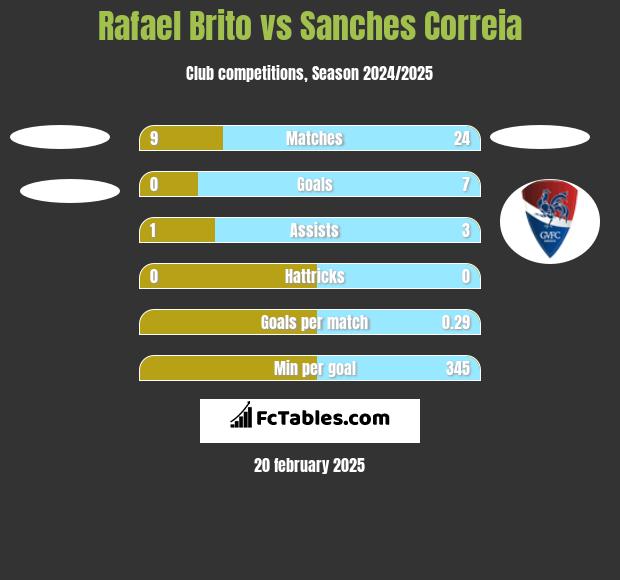 Rafael Brito vs Sanches Correia h2h player stats