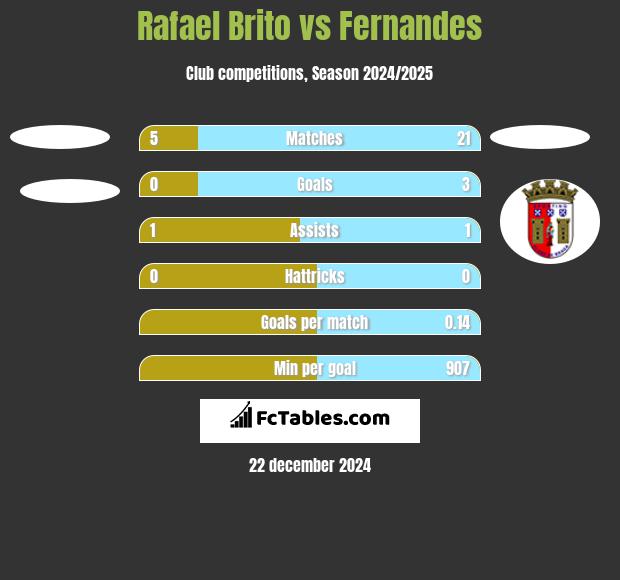 Rafael Brito vs Fernandes h2h player stats