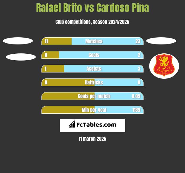 Rafael Brito vs Cardoso Pina h2h player stats