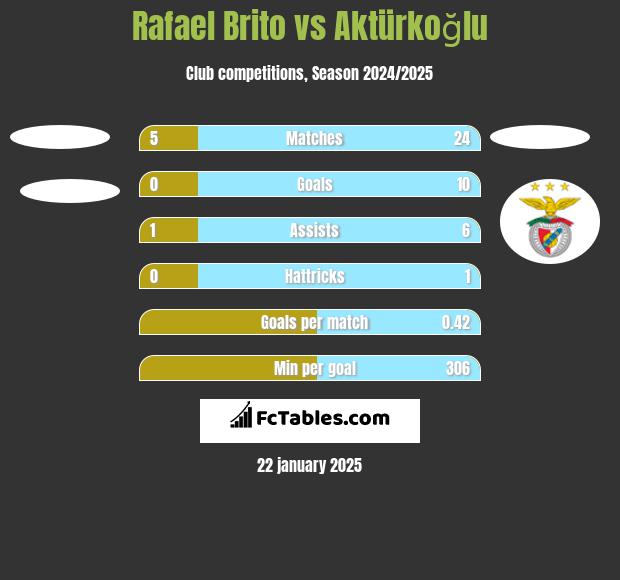 Rafael Brito vs Aktürkoğlu h2h player stats