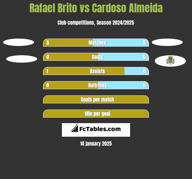 Rafael Brito vs Cardoso Almeida h2h player stats