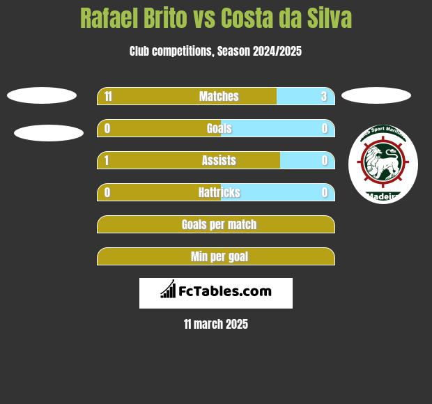 Rafael Brito vs Costa da Silva h2h player stats