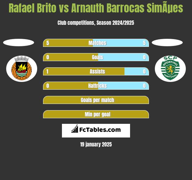 Rafael Brito vs Arnauth Barrocas SimÃµes h2h player stats