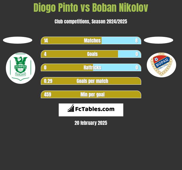 Diogo Pinto vs Boban Nikolov h2h player stats