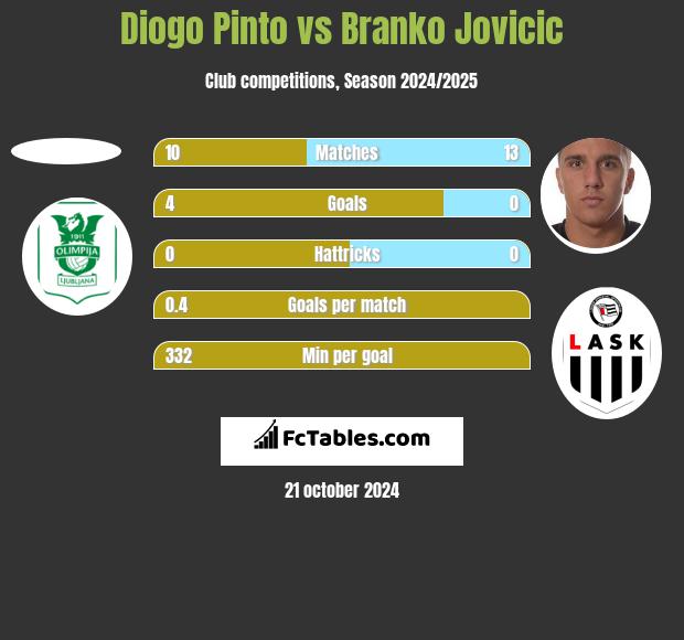 Diogo Pinto vs Branko Jovicic h2h player stats