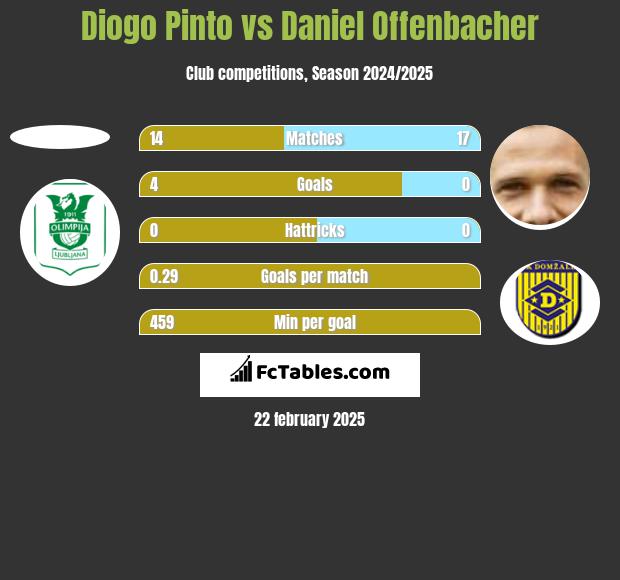 Diogo Pinto vs Daniel Offenbacher h2h player stats