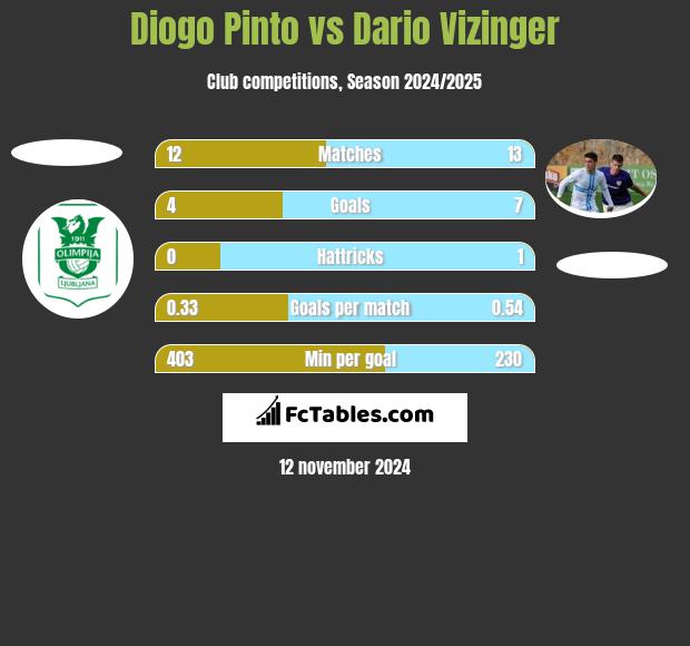 Diogo Pinto vs Dario Vizinger h2h player stats