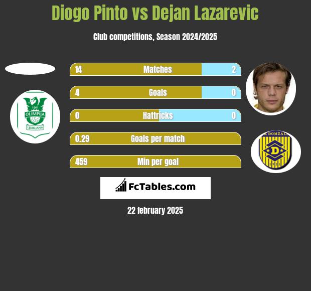 Diogo Pinto vs Dejan Lazarevic h2h player stats