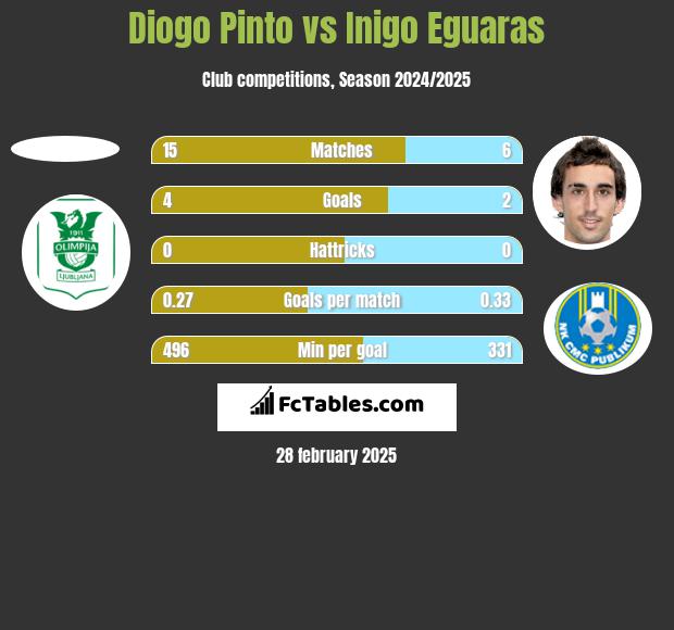 Diogo Pinto vs Inigo Eguaras h2h player stats