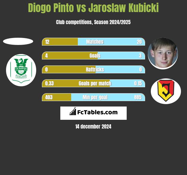 Diogo Pinto vs Jarosław Kubicki h2h player stats