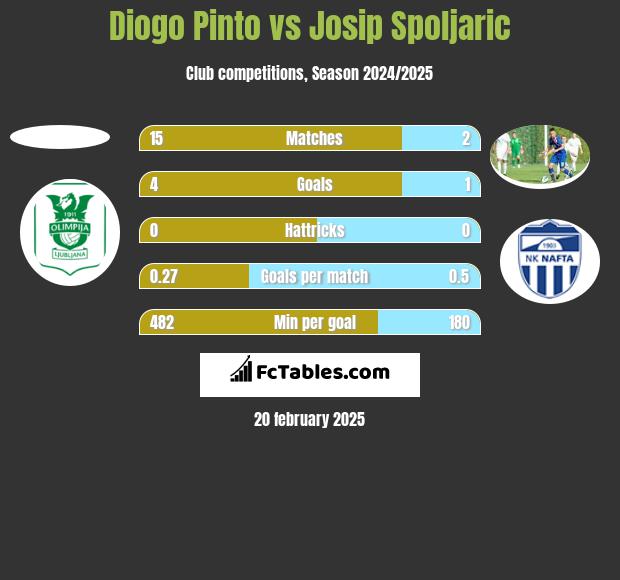 Diogo Pinto vs Josip Spoljaric h2h player stats