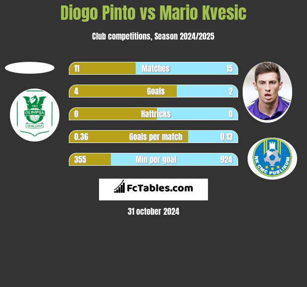 Diogo Pinto vs Mario Kvesic h2h player stats