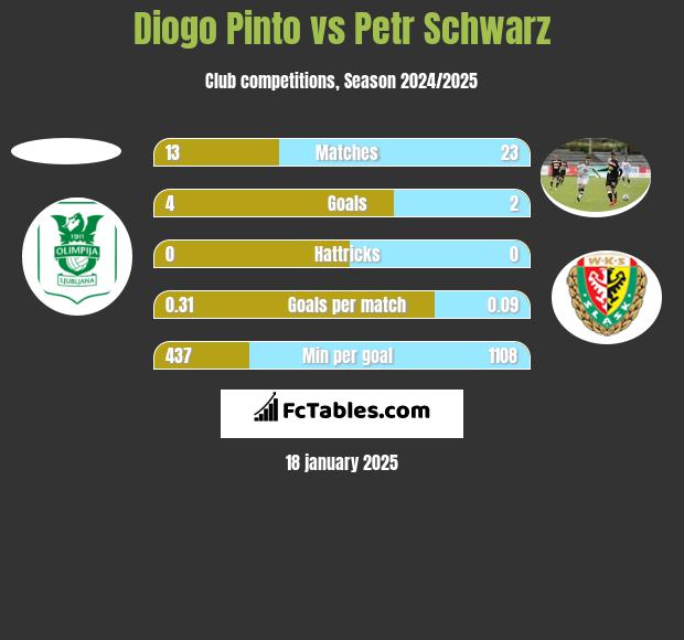 Diogo Pinto vs Petr Schwarz h2h player stats