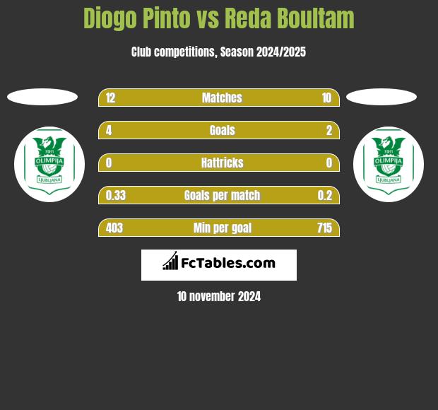 Diogo Pinto vs Reda Boultam h2h player stats