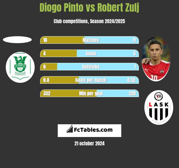 Diogo Pinto vs Robert Zulj h2h player stats