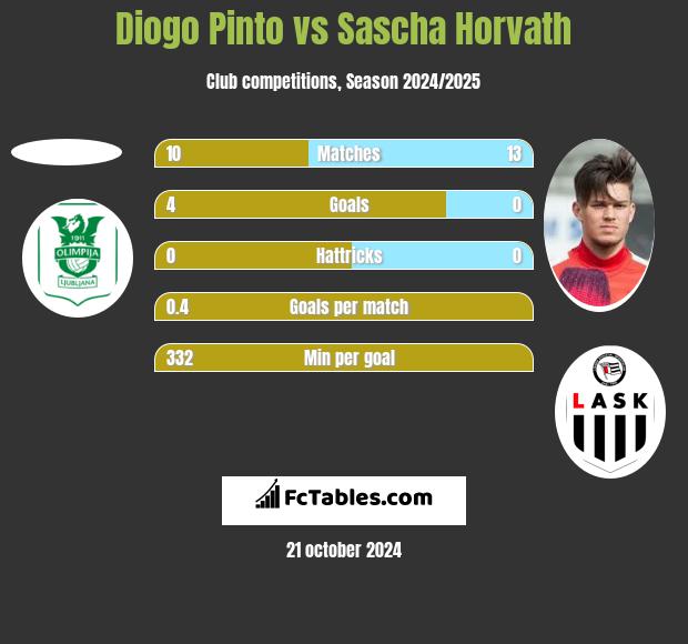 Diogo Pinto vs Sascha Horvath h2h player stats