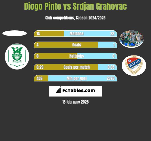 Diogo Pinto vs Srdjan Grahovac h2h player stats