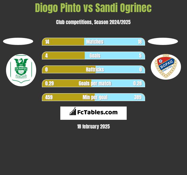 Diogo Pinto vs Sandi Ogrinec h2h player stats