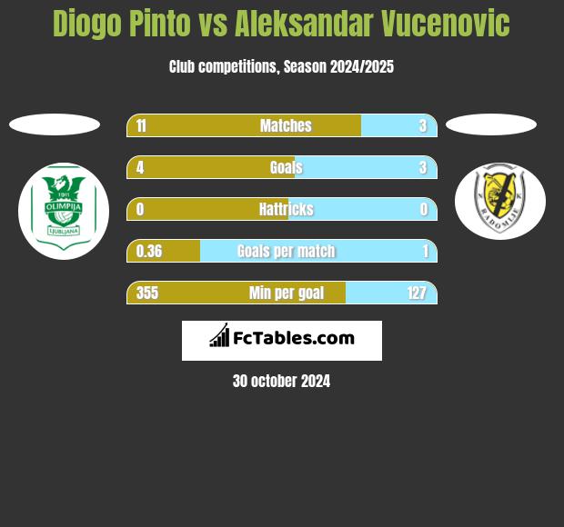 Diogo Pinto vs Aleksandar Vucenovic h2h player stats