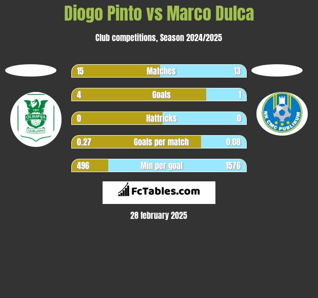 Diogo Pinto vs Marco Dulca h2h player stats